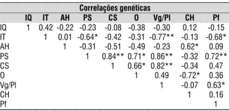 Tabela 3. Estimativa dos coeicientes de correlação  genotípica entre descritores bioquímicos e agronômicos  do amendoim