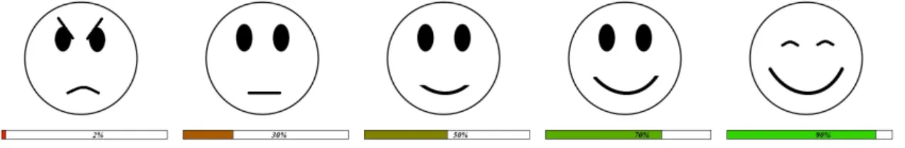 Figura 1. Niveis de satisfação do ET. O monitor-ET controlava o grau de satisfação do extraterrestre, indicado  numericamente pela barra de progressão e representada por um emoticon