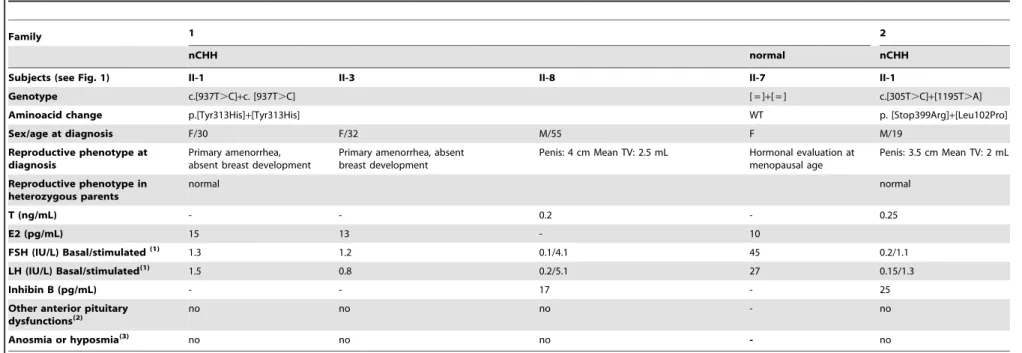 Table 1. Clinical and hormonal characteristics in affected patients with KISS1R mutations of two kindred.