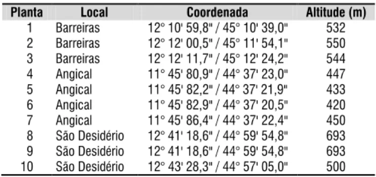 Tabela 1.  Coordenadas e locais de coleta das matrizes  de mangabeira 