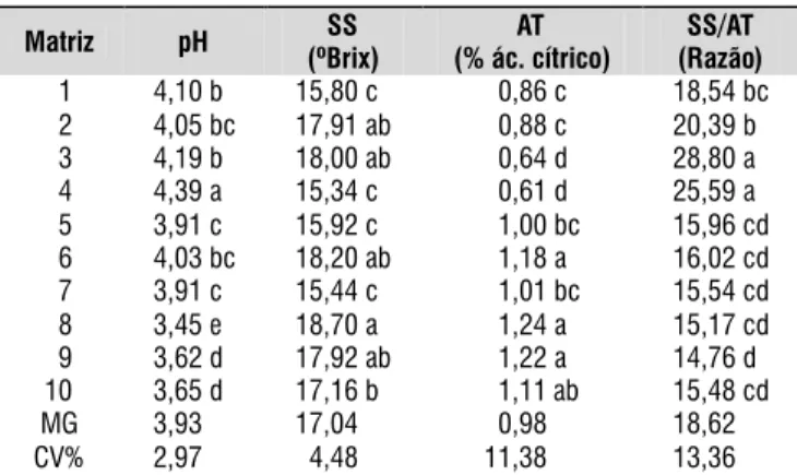 Tabela 5.  Correlação para as características físico- físico-químicas dos frutos das matrizes de mangabeira