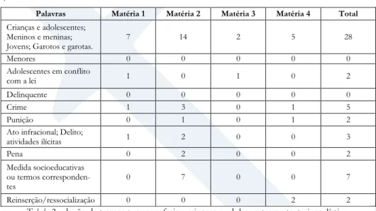 Tabela 2: adoção de termos para se referir a crianças e adolescentes no texto jornalístico