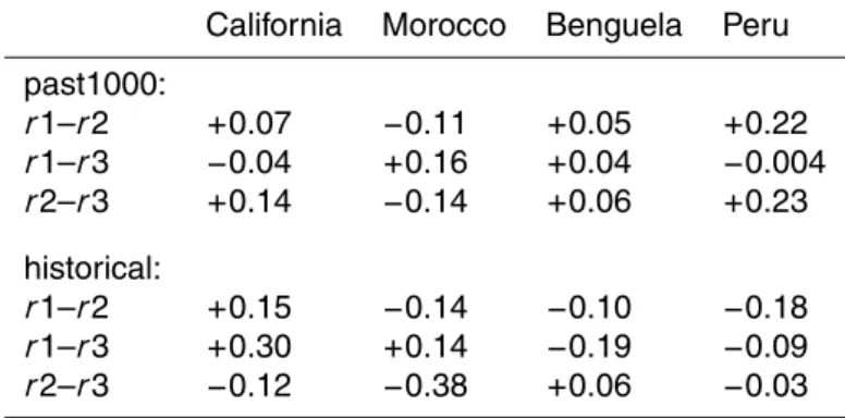 Table 1. Correlation coe ffi cients of the simulations of the upwelling indices of all upwelling regions for the past1000 and historical simulations with the MPI-ESM model with 10 and 30 year filter, respectively.