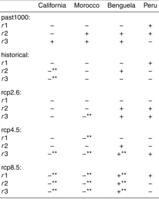 Table 2. Sign of trends of the upwelling time series of all upwelling regions for the past1000, the historical, and the scenarios (rcp2.6, rcp4.5, rcp8.5) simulations with the MPI-ESM model.