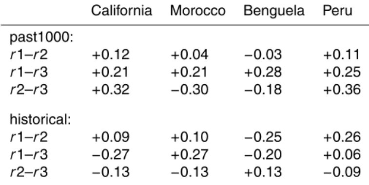 Table 3. Correlation coe ffi cients of the simulations of the cross-coastline pressure gradient of all upwelling regions for the past1000 and historical simulations with the MPI-ESM model after 10 and 30 year filter, respectively.