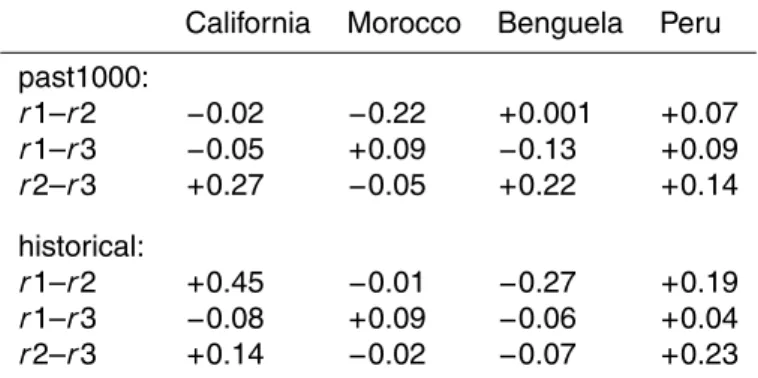 Table 4. Correlation coe ffi cients of the simulations of alongshore wind stress of all upwelling re- re-gions for the past1000 and historical simulations with the MPI-ESM model after 10 and 30 year filter, respectively.