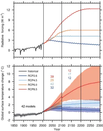 Figure 1. Global mean radiative forcing for the Representative Concentration Pathways (rcp) scenarios (Model for the Assessment of Greenhouse-gas Induced Climate Change (MAGICC)) (upper panel)