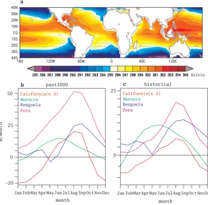 Figure 2. Mean sea surface temperature in June–August simulated by one past1000 simula- simula-tion with the MPI-ESM Earth System Model in the tropics and subtropics (a)