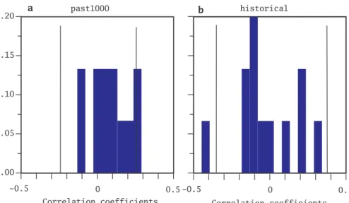 Figure 5. Frequency histogram in bins of 0.05 width showing the distribution of across- across-ensemble correlations between the upwelling indices simulated in each upwelling region for the ensembles past1000 (a) and historical (b) of the MPI-ESM, after lo