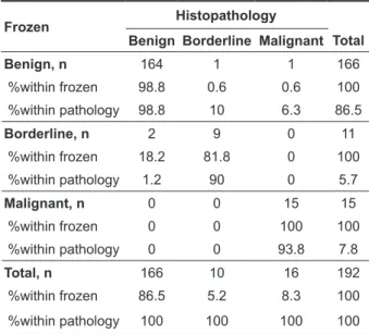 Table 1. The comparison between the results of frozen  and the parafin section