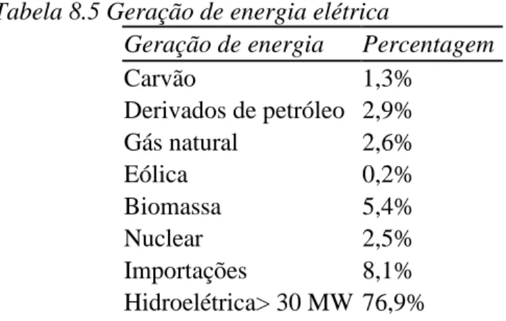 Tabela 8.5 Geração de energia elétrica 