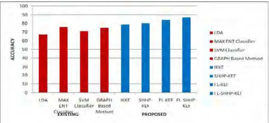 Figure 5:Classification Accuracy for various techniques  TABLE 4.RMSE OBTAINED FOR VARIOUS TECHNIQUES 