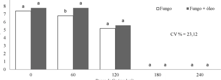 Tabela 1. Altura, diâmeto do colo, relação altura  diâmetro do colo (H/DC) e índice de qualidade de  Dickson (IQD) de mudas de bracatinga submetidas aos  tratamentos: testemunha, óleo, fungo e óleo + fungo  em solo contaminado com doses de cobre 