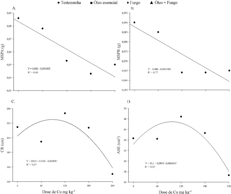 Figura 3. Massa seca da parte aérea (MSPA) (A), massa seca da parte radicular (MSPR) (B), comprimento radicular  (CR) (C), Área supericial especíica (ASE) (D) das mudas de bracatinga submetidas aos tratamentos: testemunha,  óleo, fungo e fungo + óleo, em s