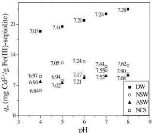 Figure 1. The effect of the initial pH on Cd 2+  sorption by  Fe(III)-sepiolite from DW, NCS, ASW and NSW for the initial 