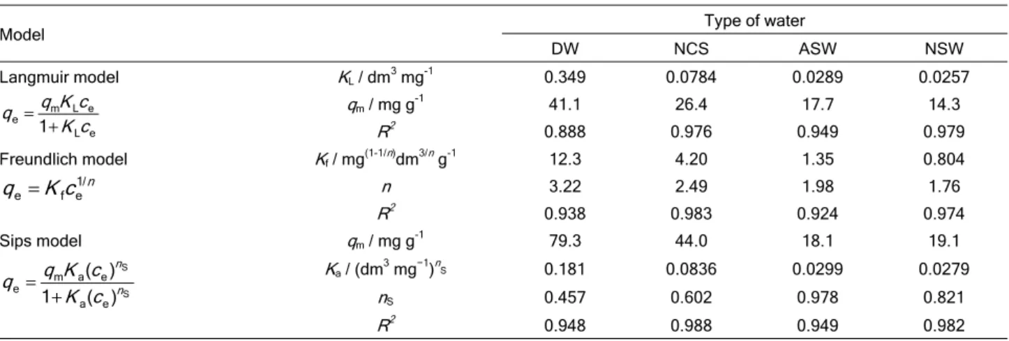 Table 1. Langmuir, Freundlich and Sips isotherms constants for the sorption of Cd 2+  onto Fe(III)-sepiolite at pH i  7 