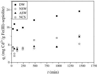 Figure 3. The effect of contact time on Cd 2+  sorption onto  Fe(III)-sepiolite in DW, NCS, ASW and NSW at pH i  7, for initial 