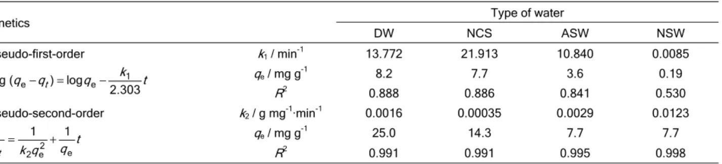 Table 2. Kinetic parameters for Cd 2+  sorption onto Fe(III)-sepiolite at pH i  7, for the initial Cd 2+  concentration of 50 mg/dm 3  (k 1  is the rate  constant of pseudo-first-order model; and k 2  is the rate constant of the pseudo-second-order model) 