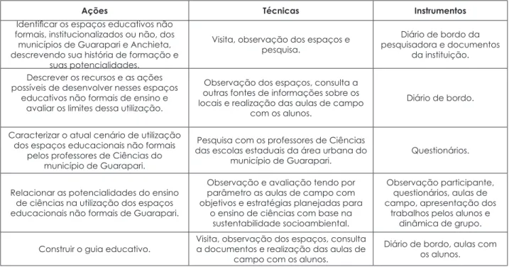 Tabela 1. Ações e técnicas utilizadas em cada etapa da pesquisa.