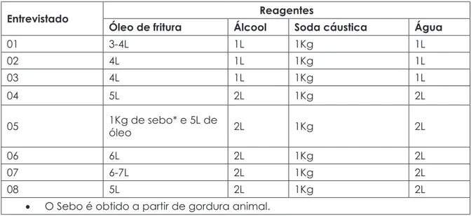 Tabela 01. Porcentagens entre reagentes do sabão produzido na região.