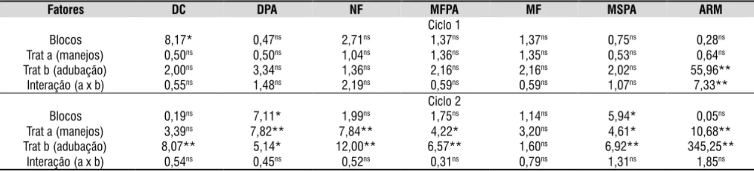 Tabela 1. Valores de F com respectivas signiicâncias obtidos na análise de variância (ANOVA) para as variáveis: DC  - diâmetro médio do caule (mm); DPA - diâmetro da parte aérea (cm); NF - número total de folhas; MFPA - matéria  fresca da parte aérea (kg h