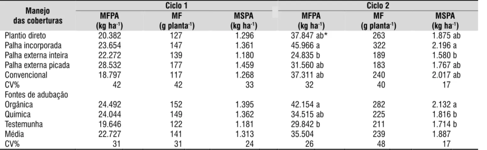 Tabela 3. Produtividade média da matéria fresca da parte aérea (MFPA); massa da matéria seca da parte aérea (MSPA)  e peso da matéria fresca por planta (MF) de alface ( Lactuca sativa  L.) cultivada sobre diferentes sistemas de manejo  de coberturas do sol