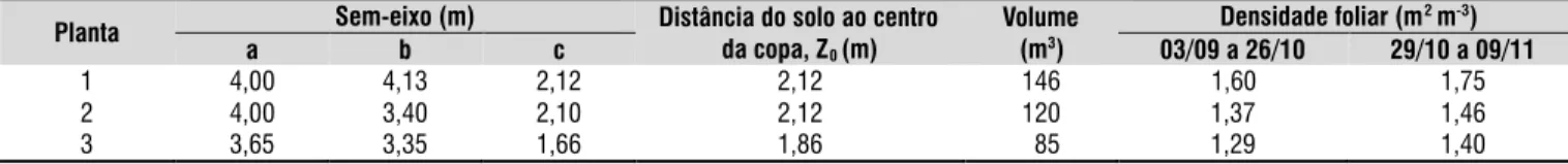 Tabela 1. Parâmetros da copa de cajueiro anão adotados no modelo de interceptação da luz