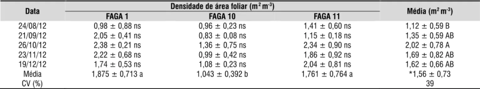 Tabela 2. Densidade de área foliar média dos clones FAGA 1, FAGA 10 e FAGA 11 de cajueiro anão entre 24/08/2012  e 23/11/2012 com frequência de medição mensal