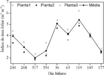 Figura 1. Índice de área foliar (IAF) de plantas de  cajueiro anão (Planta1, Planta2 e Planta3) entre  27/08/2012 e 26/06/2013 com frequência de medição  mensal