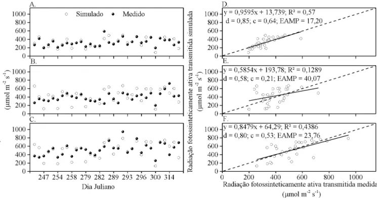 Figura 3. Radiação fotossinteticamente ativa (PAR) transmitida abaixo da copa da planta 1 (A e D), planta 2 (B e E)  e planta 3 (C e F) de cajueiro anão, simulada e medida com sensores pontuais a cada 120 min, das 09:00 às 16:00  h, no período de 03/09/201