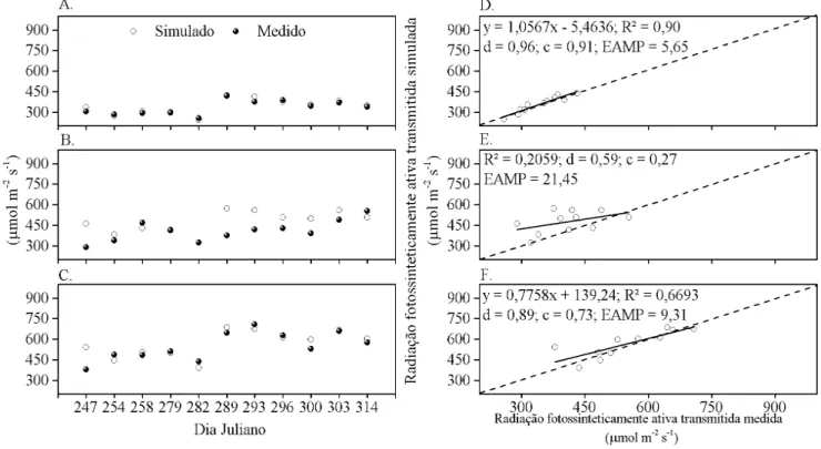 Figura 6. Radiação fotossinteticamente ativa (PAR) transmitida abaixo da copa da planta 1 (A e D), planta 2 (B e E)  e planta 3 (C e F) de cajueiro anão, simulada e medida com sensores pontuais a cada 300 min, entre 09:00 e 16:00  h, no período de 03/09/20