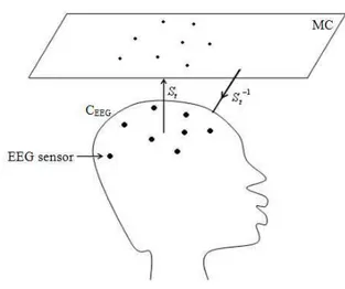 Fig 1: EEG projection 