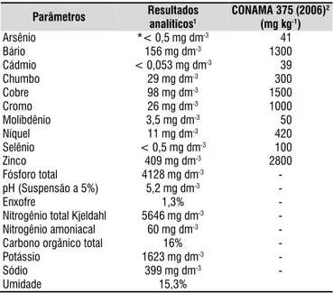 Tabela 1.  Análise química do lodo de esgoto  proveniente da Estação de Tratamento de Esgoto  Foz do Brasil de Pacotuba distrito de Cachoeiro de  Itapemirim, ES