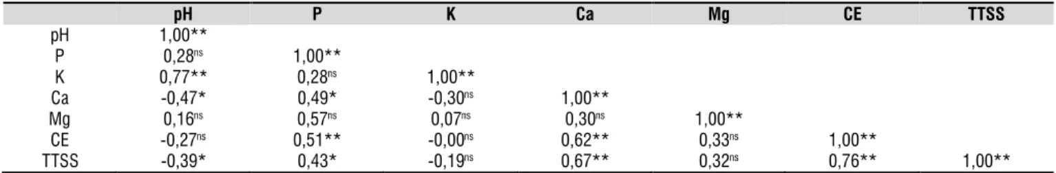 Tabela 3.  Correlação entre o pH e os teores disponíveis dos substratos P, K, Ca, Mg, condutividade elétrica (CE) e  teor total de sais solúveis (TTSS) nos diferentes substratos