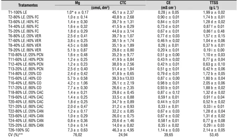 Tabela 4.  Média e desvio padrão das características químicas (Mg, CTC e CE) dos substratos formulados com lodo  de esgoto Tratamentos Mg CTC CE TTSS (cmol c dm 3 ) (mS cm -¹ ) (g L -1 ) T1-100% LE 1,0* e ± 0,17 45,1 a ± 2,37 0,28 j ± 0,05 1,99 a ± 0,02 T2