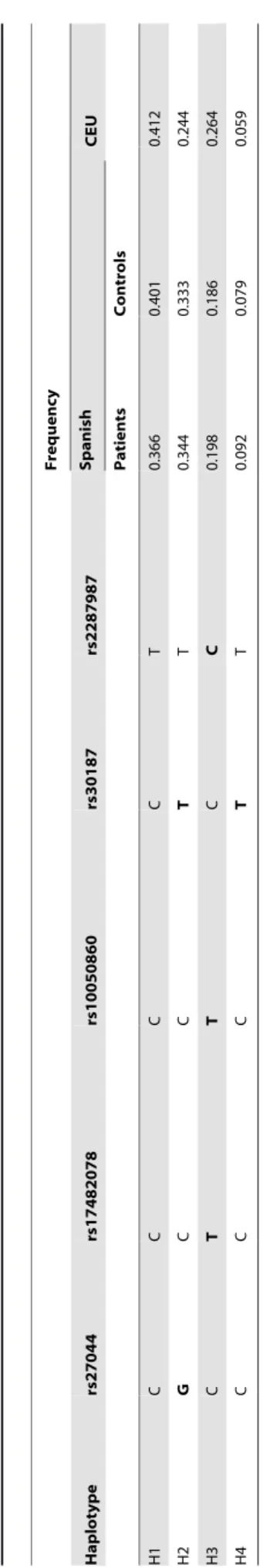 Table 3 displays the conditional multivariate models which include the ERAP1 haplotypes in recessive models and the HLA-B risk factors (HLA-B*51 or B*57 yes/no)