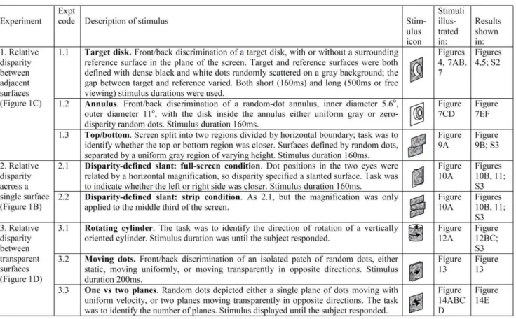 Figure 3. Timeline of experiments performed by DF. See Figure 2 for experiment codes. For experiments done at both short and long durations, the duration is indicated by the suffix S or L
