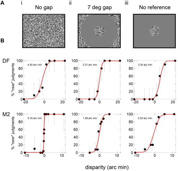 Figure 4. Experiment 1.1 L : Front/back discrimination on a target disk. A: Stimuli: (i) Central disparate disk is contiguous with a zero-disparity random-dot reference surface; (ii) central disk separated from reference surface by annulus of width 7 u ; (