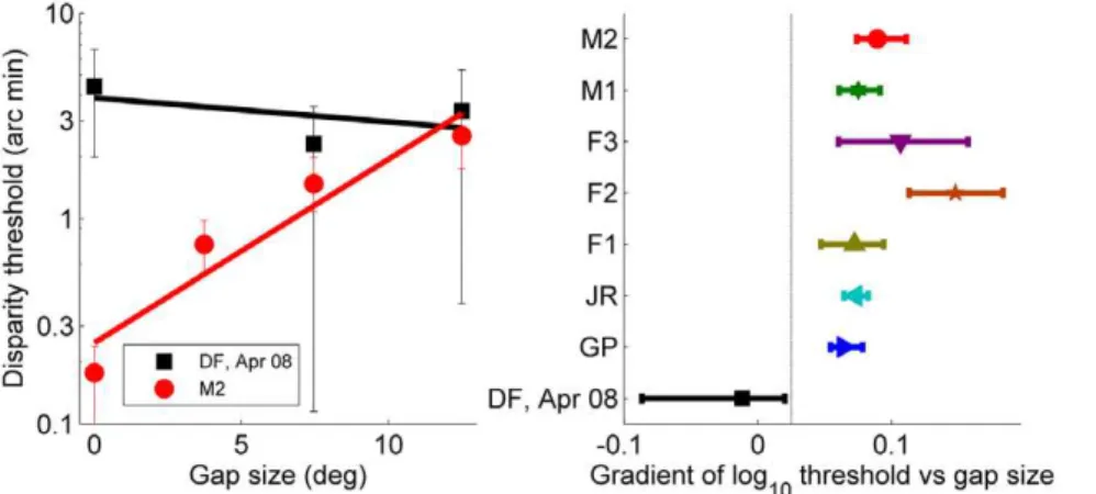 Figure 4B shows psychometric functions for patient DF and for a typical control subject M2, for a stimulus duration of 500ms.