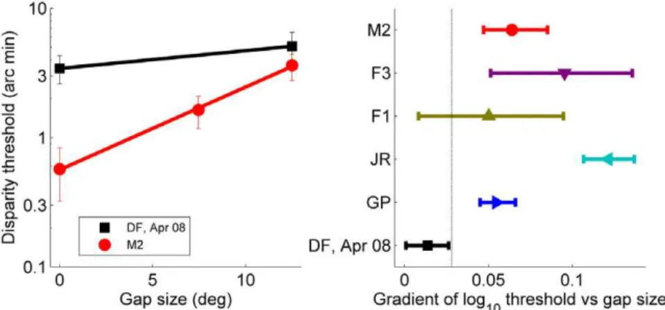 Figure 11A compares thresholds recorded on the two tasks: full- full-screen (red bars) and strip (blue), both for stimulus durations of 160ms