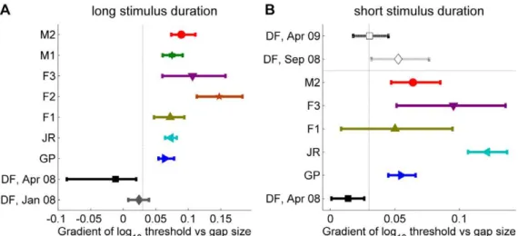 Figure 8. Experiment 1.1, fitted regression gradients from all control subjects and from DF in different testing sessions