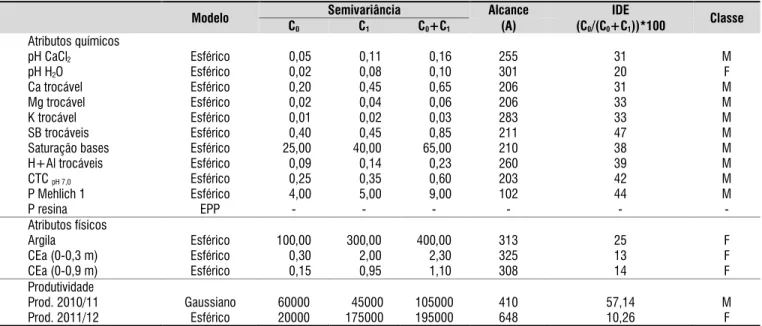 Tabela 2. Componentes da semivariância e Índice de Dependência Espacial (IDE) dos atributos químicos e físicos  do solo e da produtividade do algodoeiro