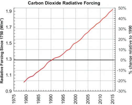 Figura 1. Incremento de la radiación en relación con el año 1750, debido únicamente al dióxido de  carbono, Datos desde 1979