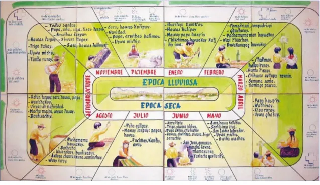 Figura 2. Calendario agrofestivo en los Andes.