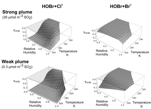 Figure 4. HOBr+Cl − and HOBr+Br − reactive uptake coefficients onto volcanic sulfate aerosol particles of 1 µm radius, calculated us- us-ing our revised HOBr kinetics