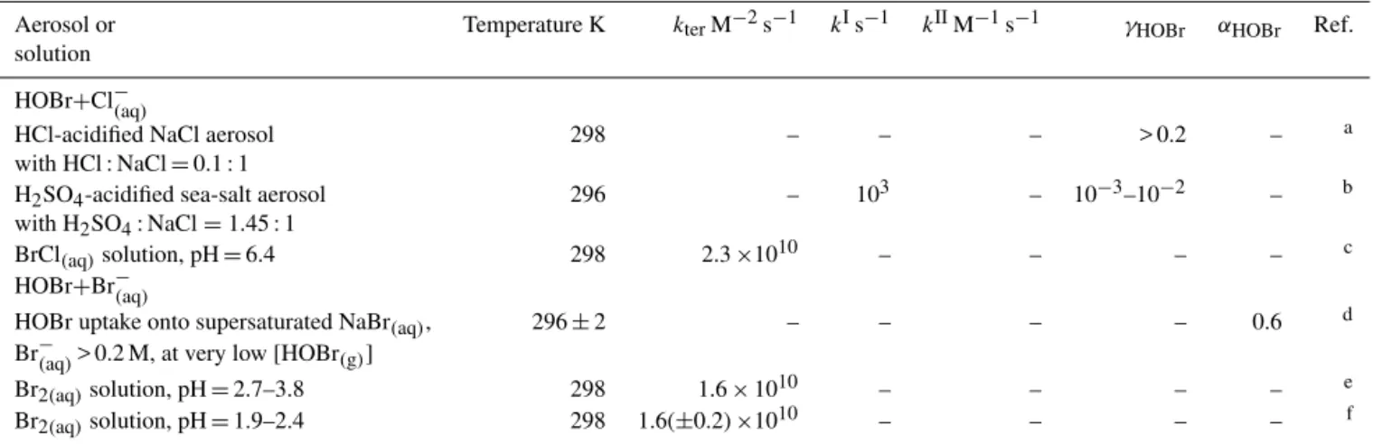 Table 1. Summary of experimental data reported on HOBr uptake coefficient and HOBr (aq) reaction kinetics under tropospheric conditions.