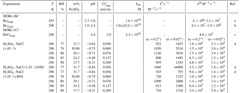 Table 2. Extraction of second-order rate constant values, k II from reported experimental data
