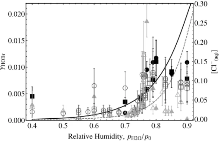 Figure 2. Dependence of reactive uptake coefficient for HOBr on relative humidity (RH) in the experiments of Pratte and Rossi (2006) on H 2 SO 4 -acidified sea-salt aerosol (H 2 SO 4 : NaCl