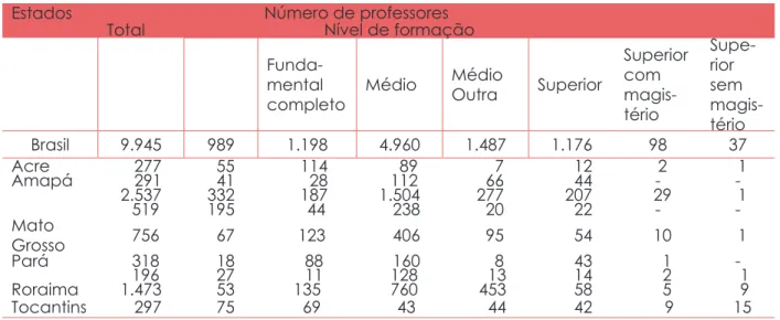 Tabela 6 – Número de professores de estabelecimentos de educação escolar indígena por nível  de formação, estados da Amazônia brasileira 2005