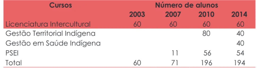 Tabela 7 – Evolução da oferta de vagas para indígenas por curso vinculado ao  Instituto Insikiran e no PSEI/UFRR, 2003-2014